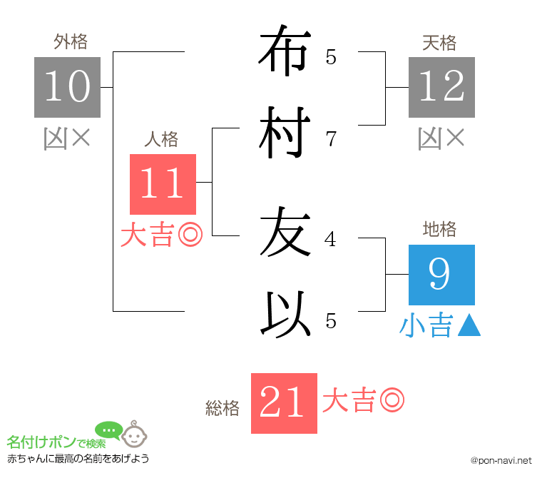 布村 友以さんの姓名判断結果