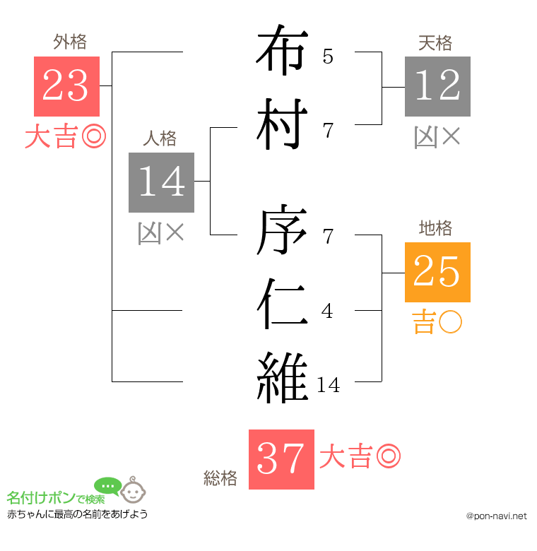 布村 序仁維さんの姓名判断結果