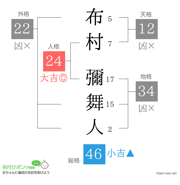 布村 彌舞人さんの姓名判断結果