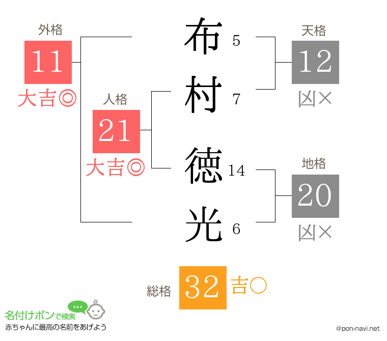 布村 徳光さんの姓名判断結果