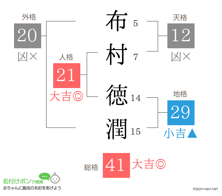 布村 徳潤さんの姓名判断結果