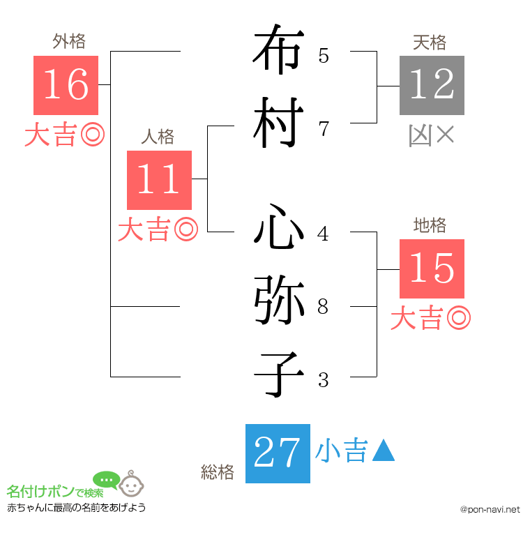 布村 心弥子さんの姓名判断結果