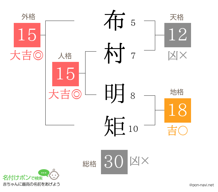 布村 明矩さんの姓名判断結果