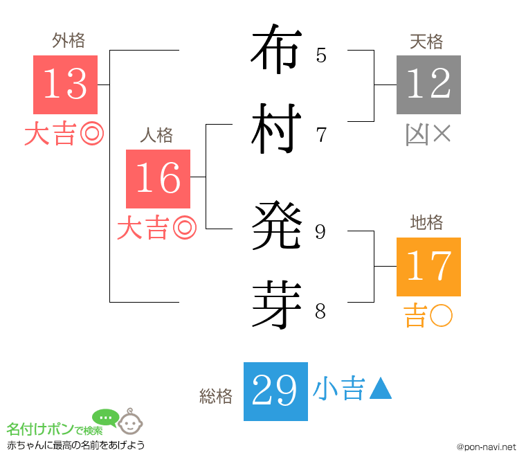 布村 発芽さんの姓名判断結果