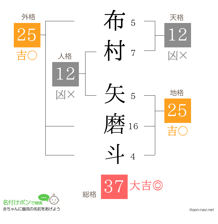 布村 矢磨斗さんの姓名判断結果
