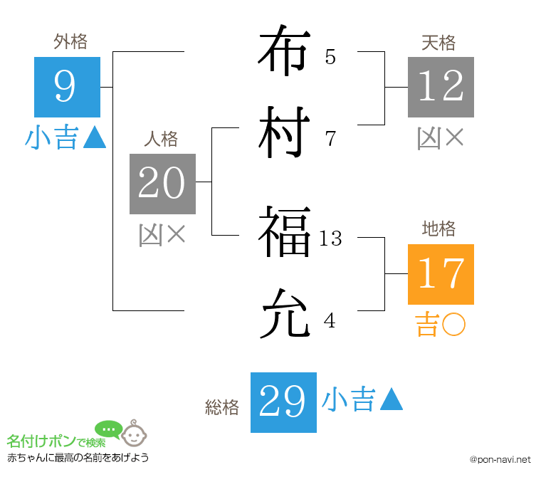 布村 福允さんの姓名判断結果