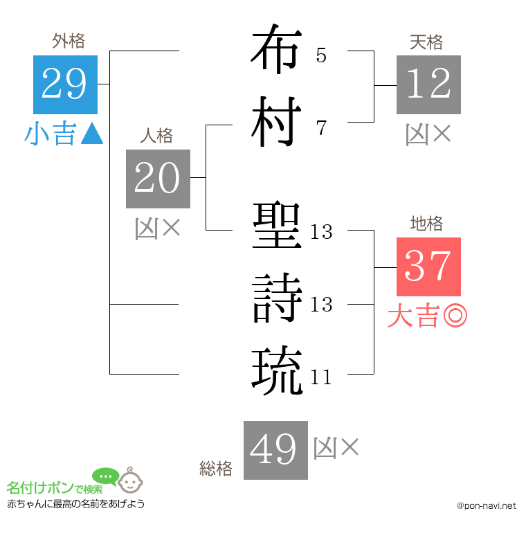 布村 聖詩琉さんの姓名判断結果