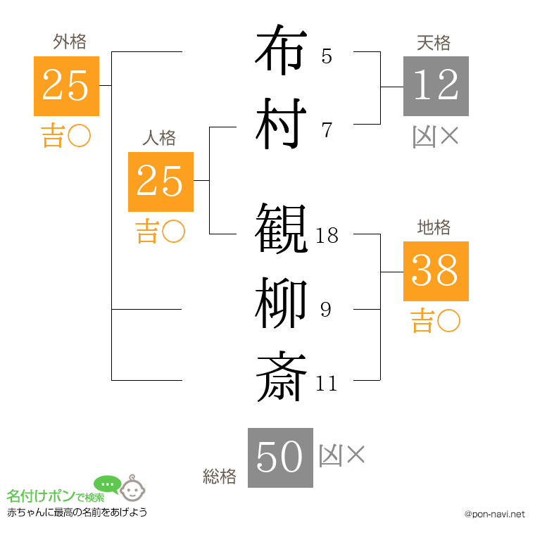布村 観柳斎さんの姓名判断結果