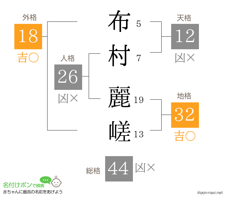 布村 麗嵯さんの姓名判断結果