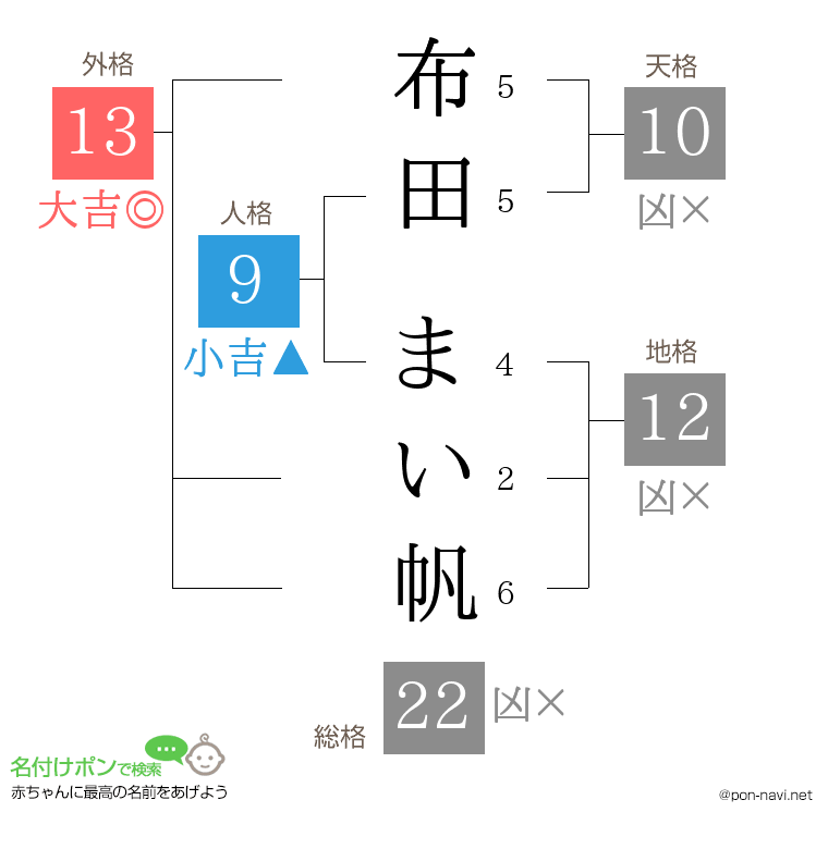 布田 まい帆さんの姓名判断結果