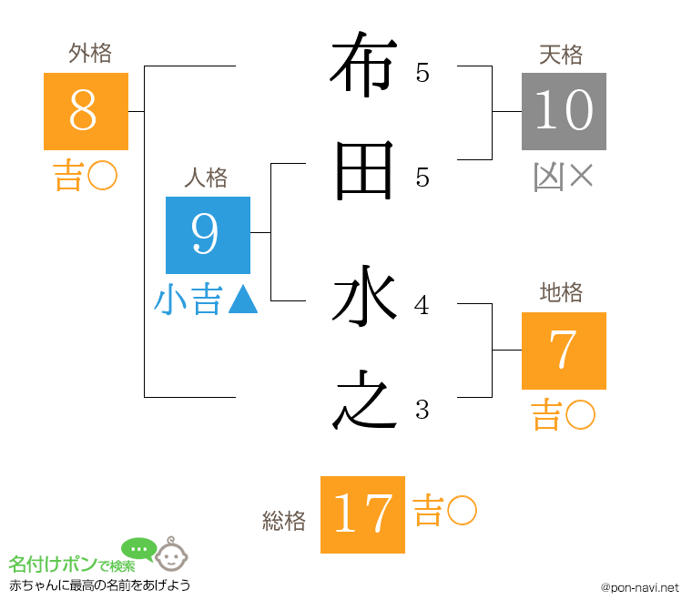 布田 水之さんの姓名判断結果