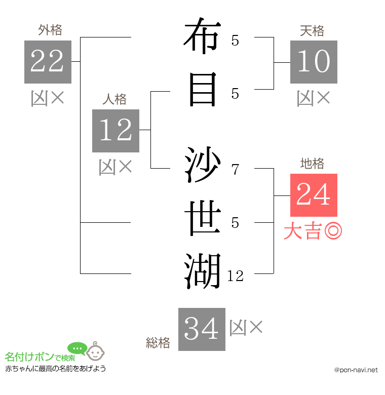 布目 沙世湖さんの姓名判断結果