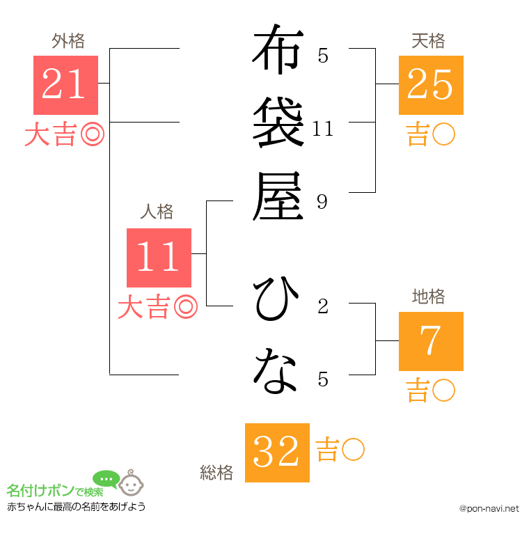 布袋屋 ひなさんの姓名判断結果