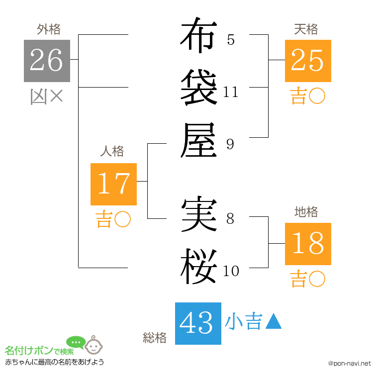 布袋屋 実桜さんの姓名判断結果