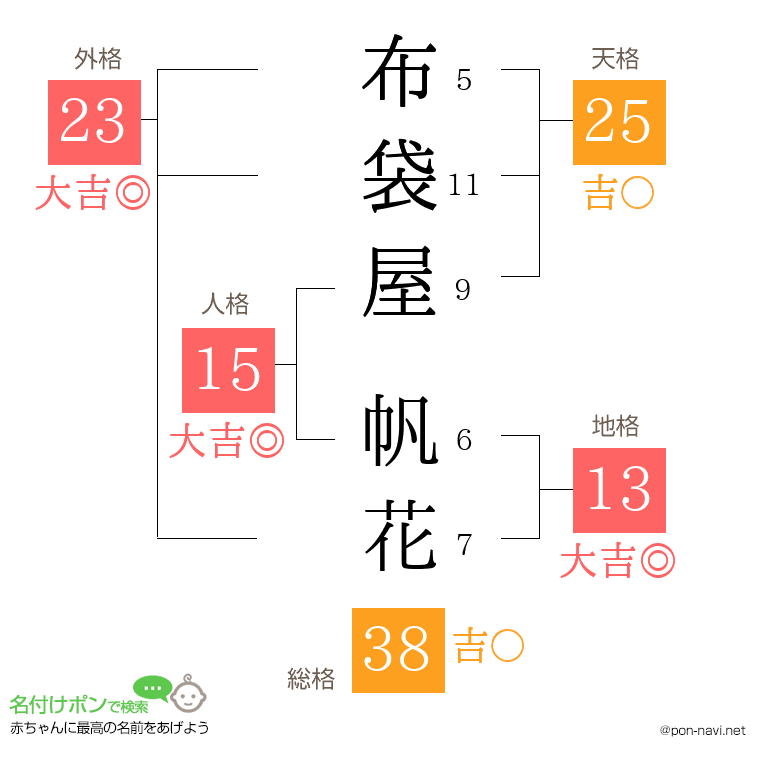 布袋屋 帆花さんの姓名判断結果