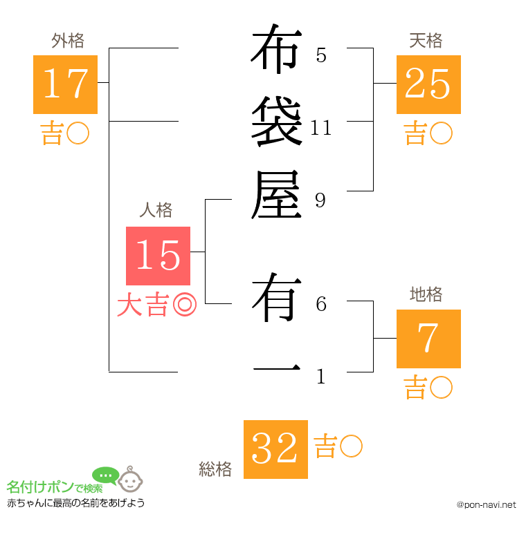 布袋屋 有一さんの姓名判断結果
