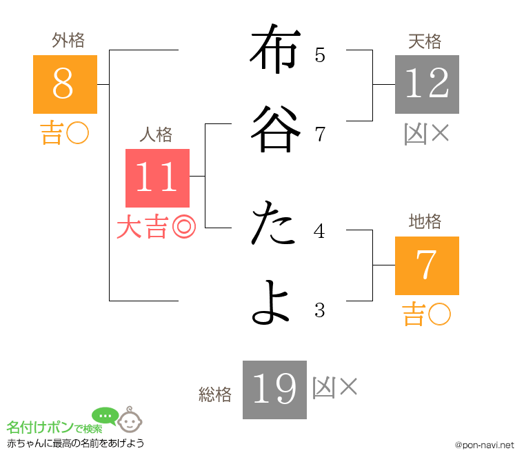 布谷 たよさんの姓名判断結果