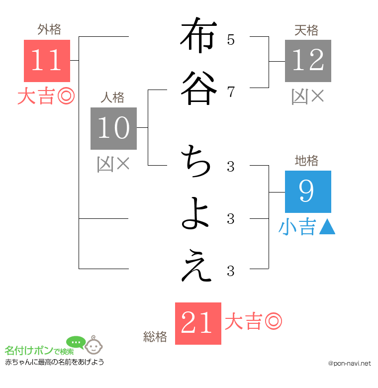 布谷 ちよえさんの姓名判断結果