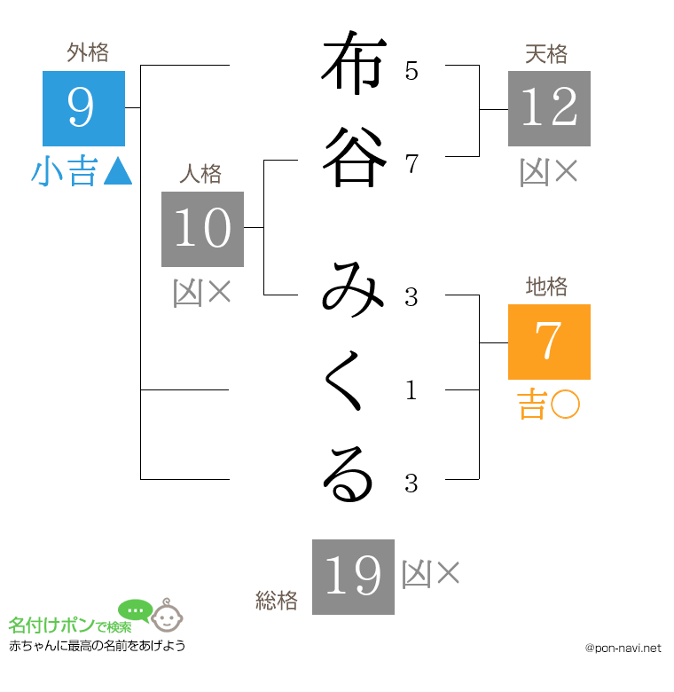 布谷 みくるさんの姓名判断結果