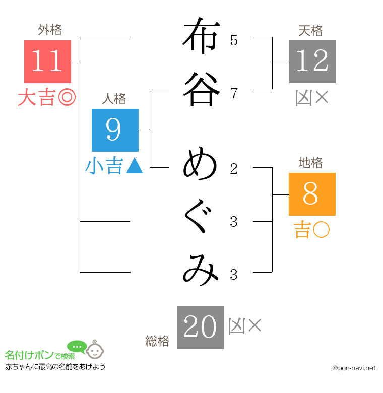 布谷 めぐみさんの姓名判断結果