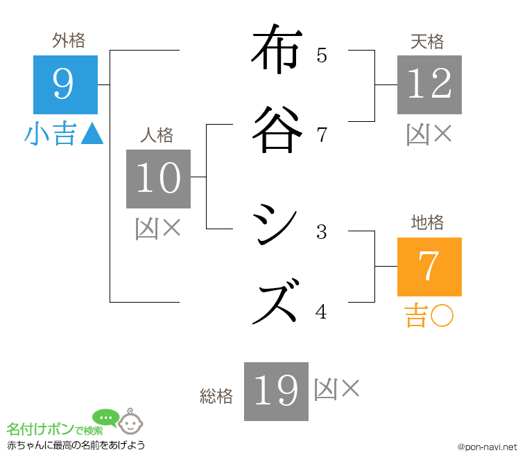 布谷 シズさんの姓名判断結果