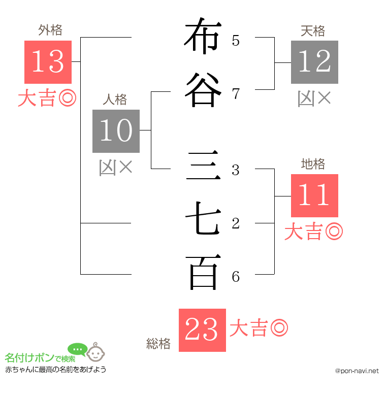布谷 三七百さんの姓名判断結果