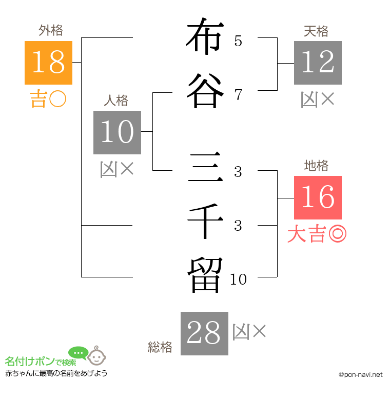 布谷 三千留さんの姓名判断結果