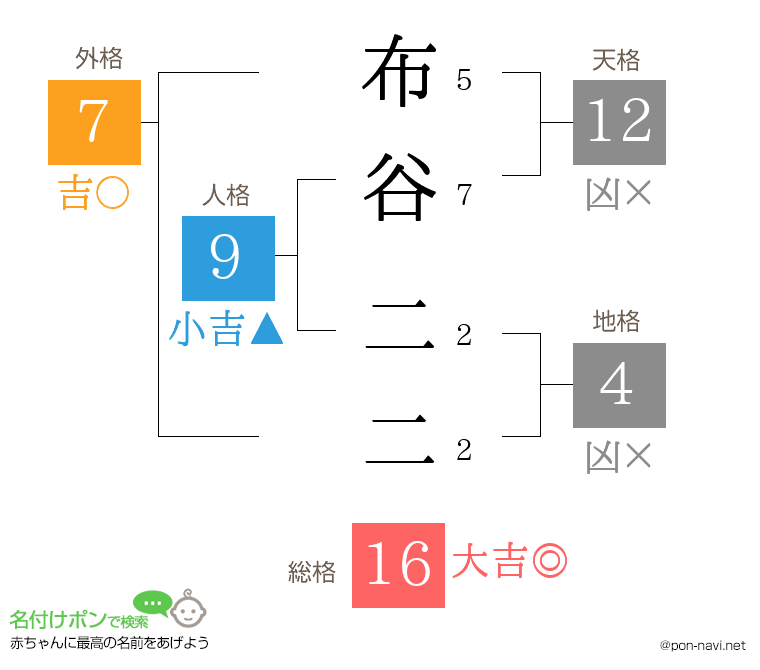 布谷 二二さんの姓名判断結果