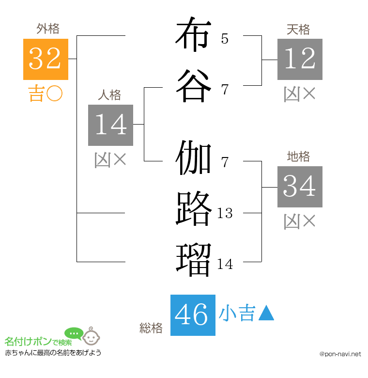 布谷 伽路瑠さんの姓名判断結果
