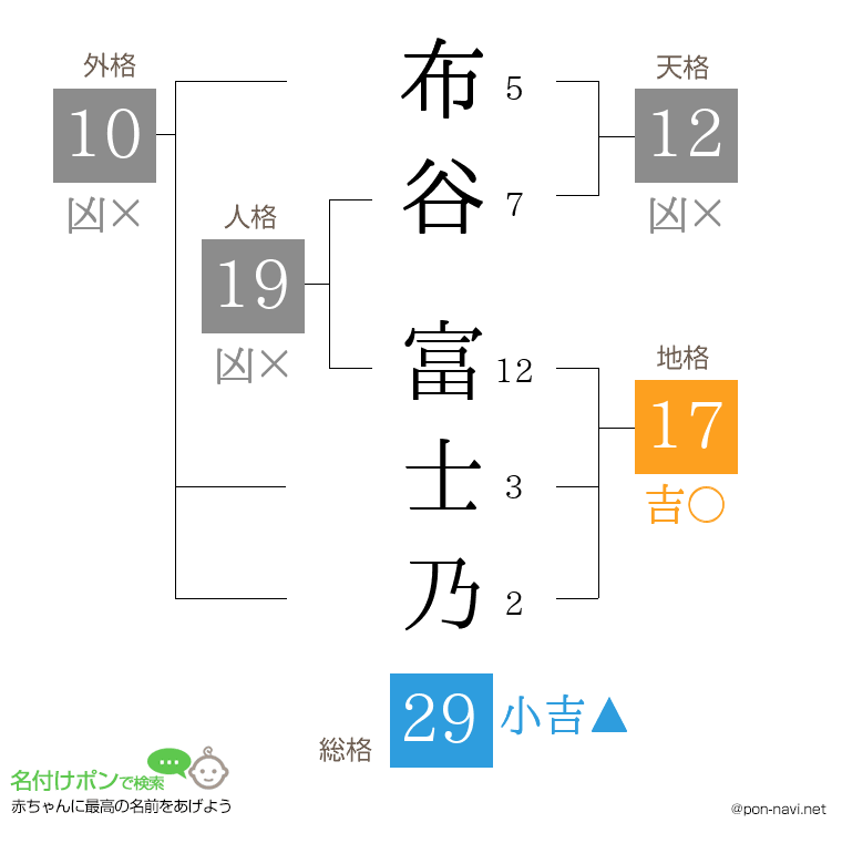布谷 富士乃さんの姓名判断結果