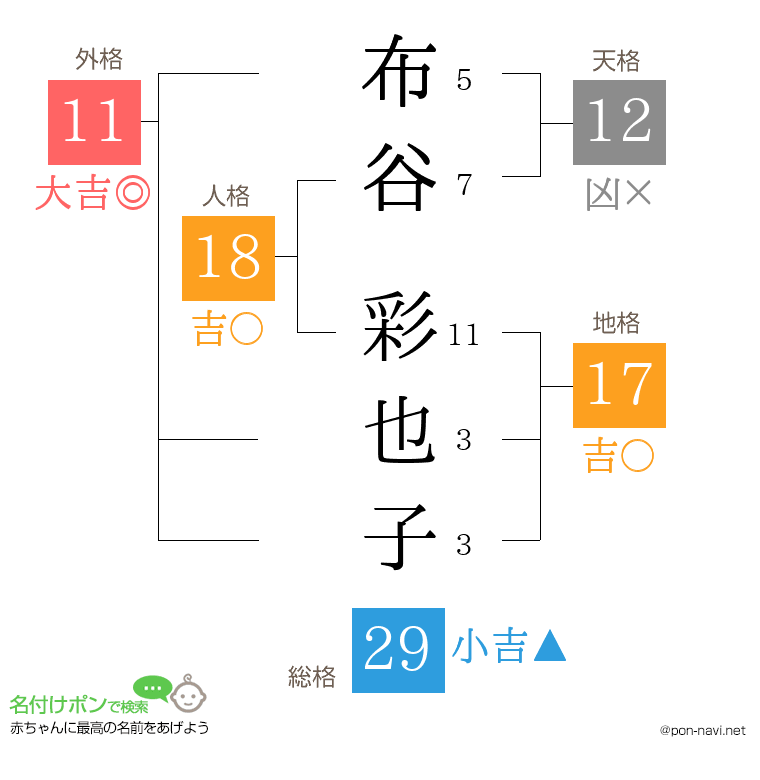 布谷 彩也子さんの姓名判断結果