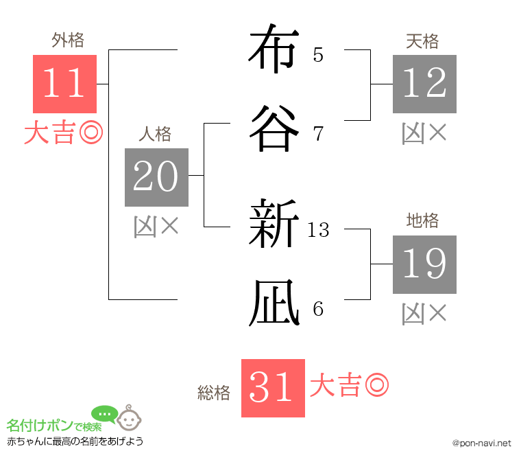 布谷 新凪さんの姓名判断結果