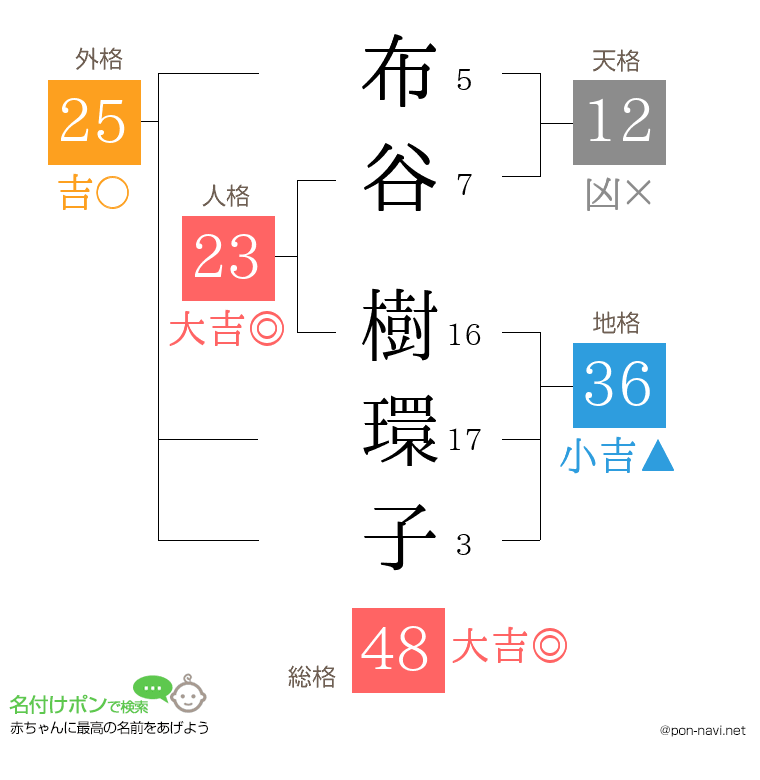 布谷 樹環子さんの姓名判断結果