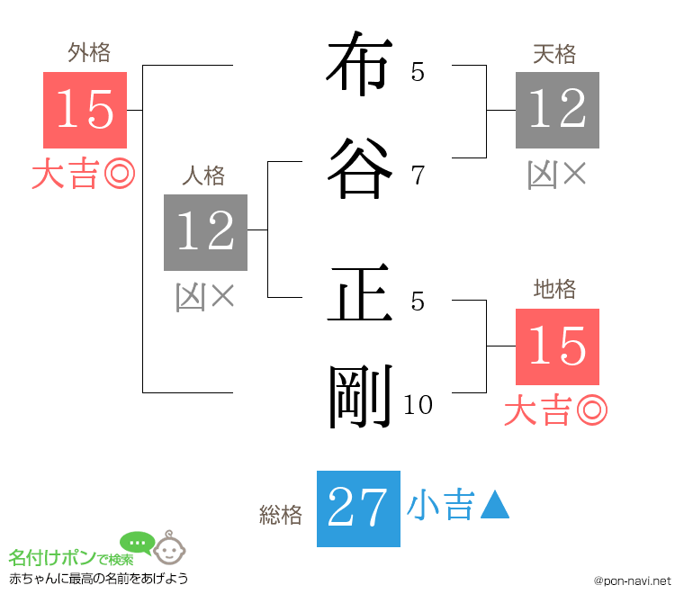布谷 正剛さんの姓名判断結果