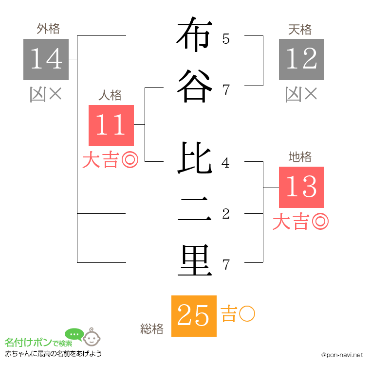 布谷 比二里さんの姓名判断結果