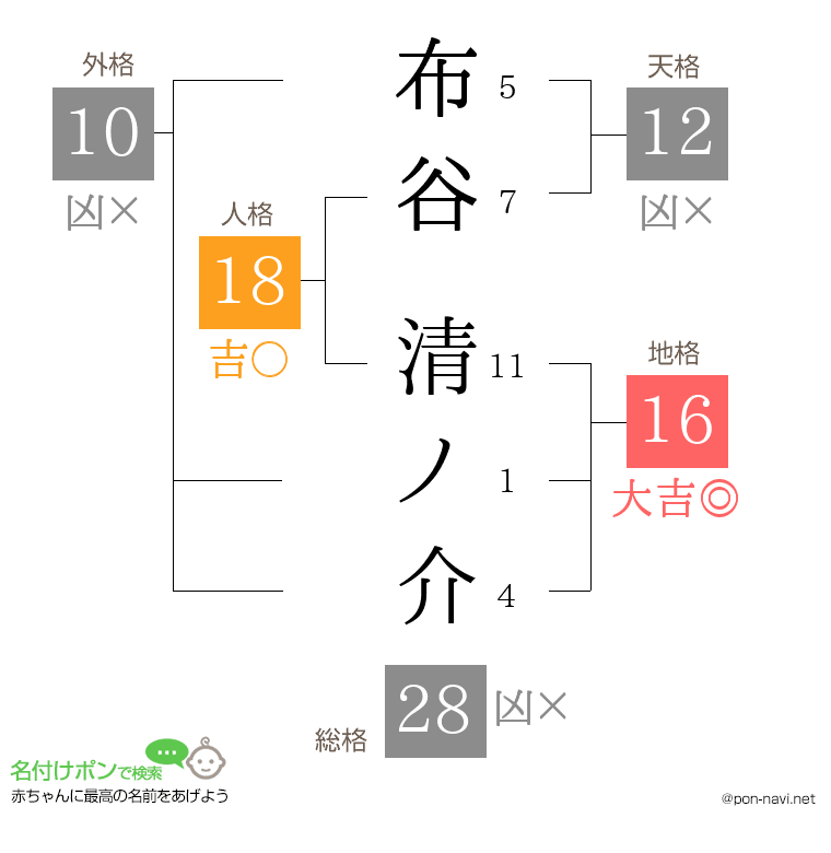 布谷 清ノ介さんの姓名判断結果