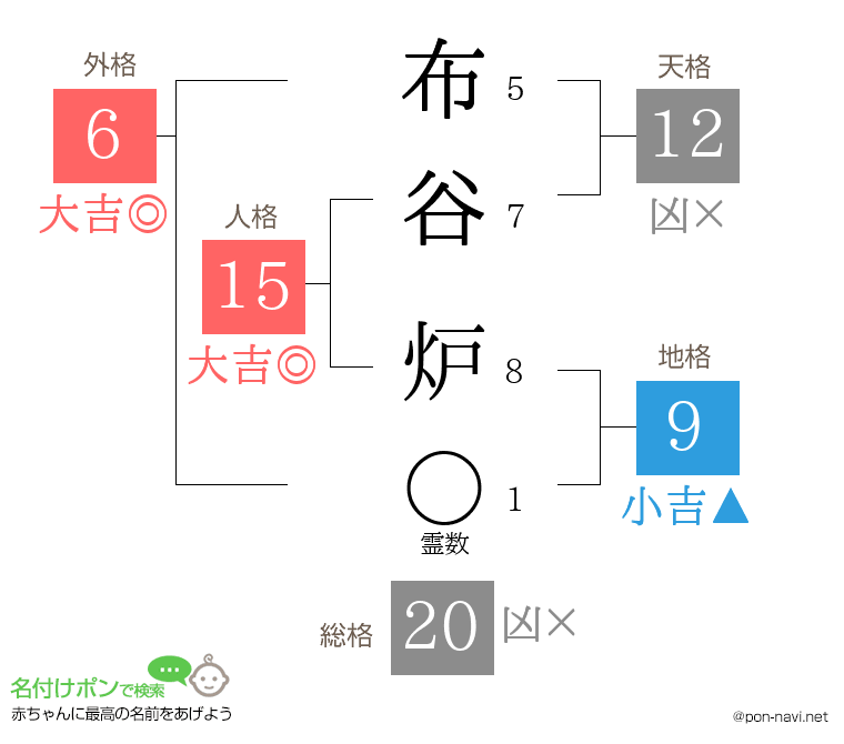 布谷 炉さんの姓名判断結果