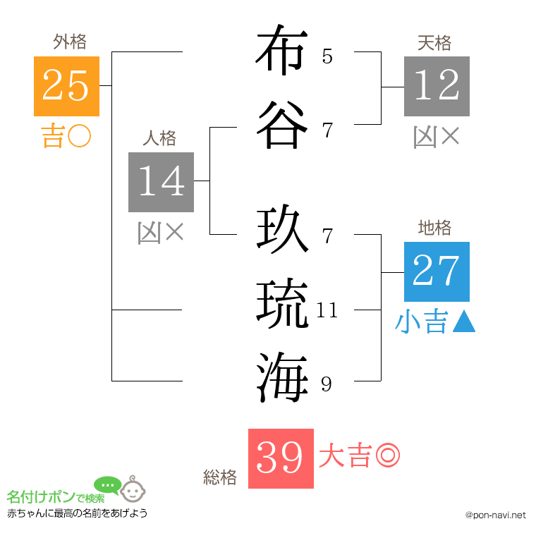 布谷 玖琉海さんの姓名判断結果