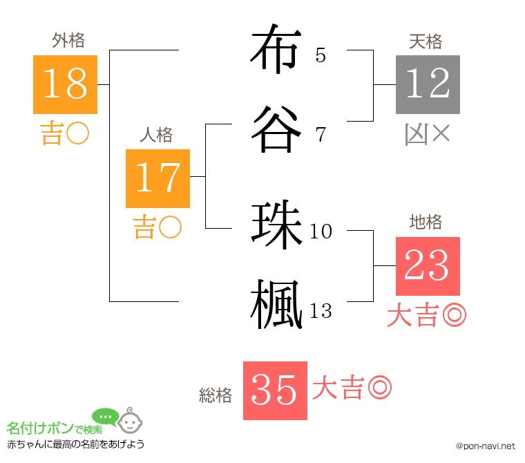 布谷 珠楓さんの姓名判断結果