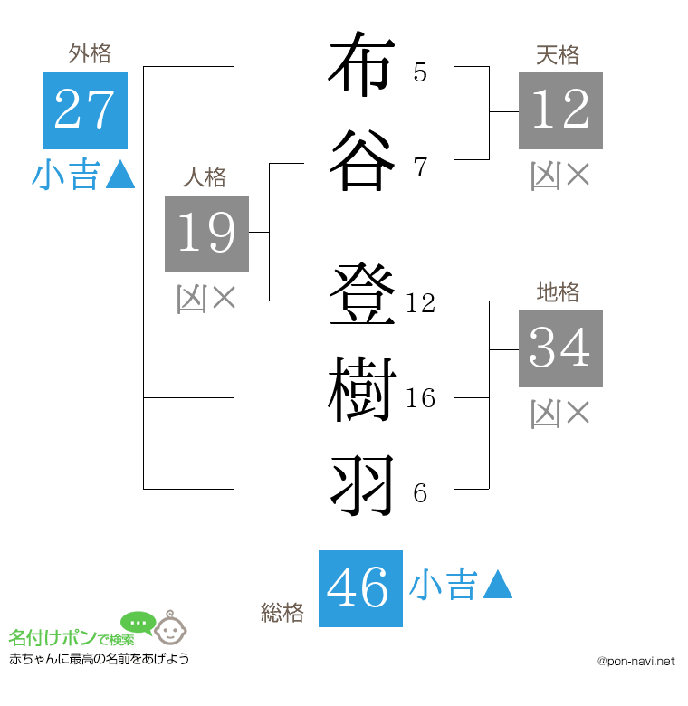 布谷 登樹羽さんの姓名判断結果