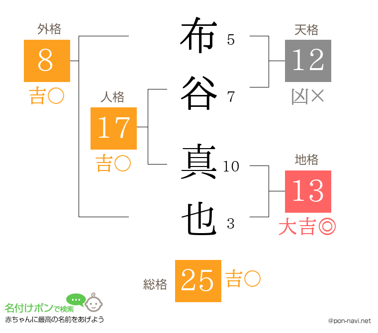 布谷 真也さんの姓名判断結果