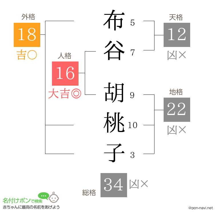布谷 胡桃子さんの姓名判断結果