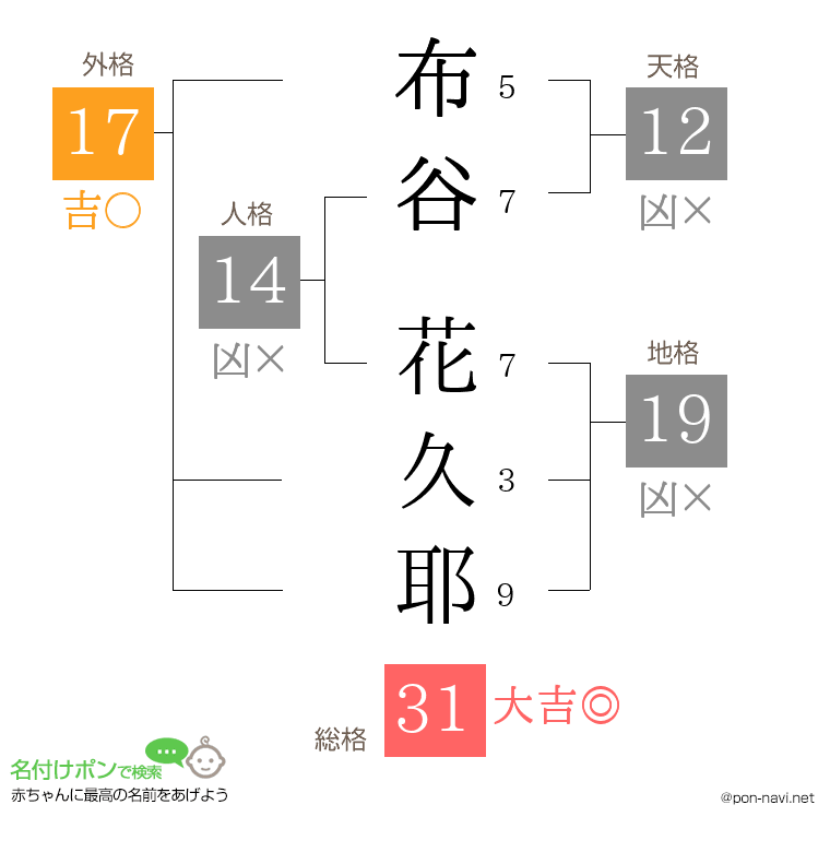 布谷 花久耶さんの姓名判断結果