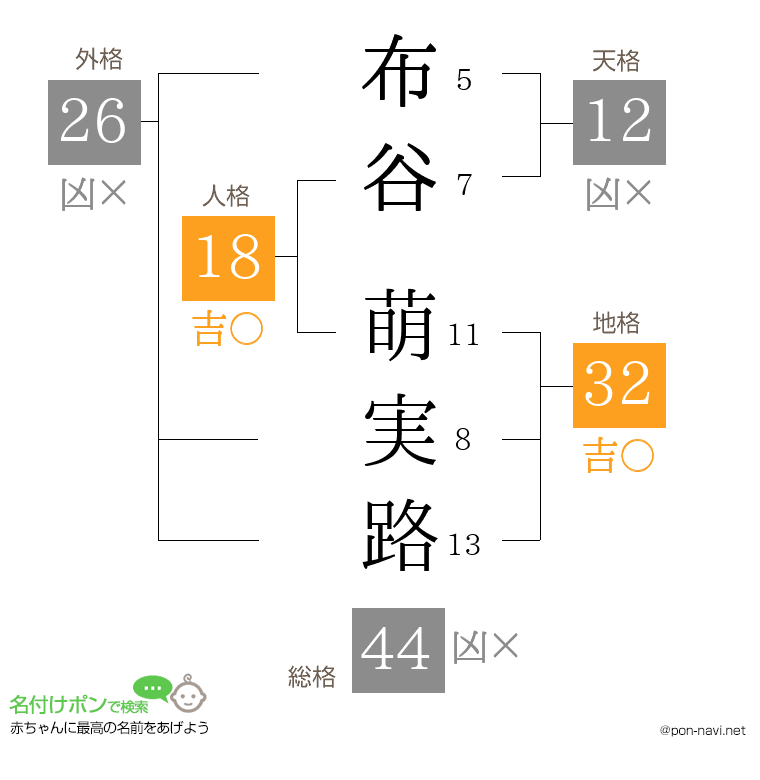 布谷 萌実路さんの姓名判断結果