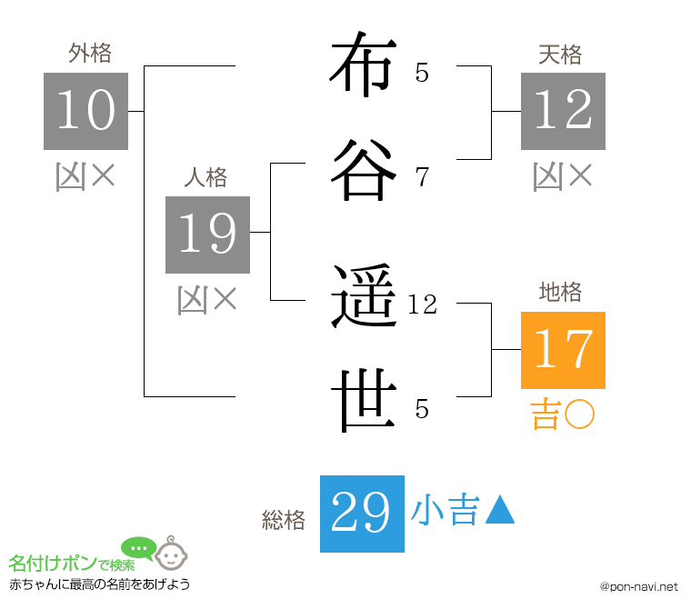 布谷 遥世さんの姓名判断結果