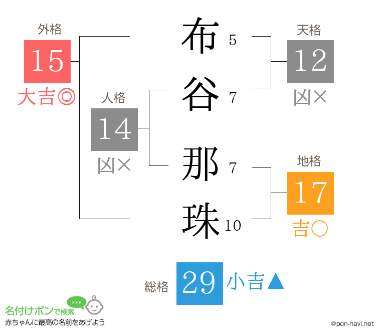 布谷 那珠さんの姓名判断結果