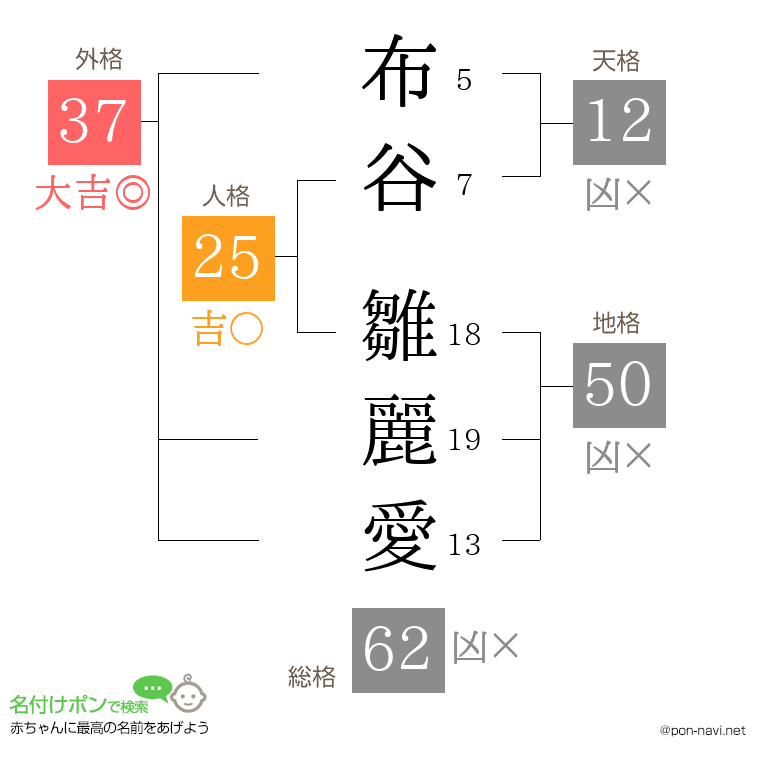 布谷 雛麗愛さんの姓名判断結果