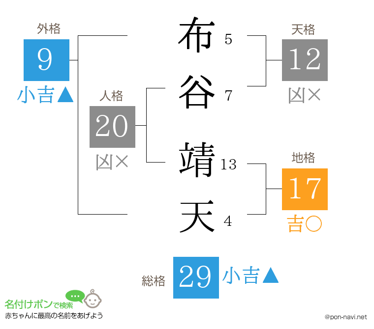 布谷 靖天さんの姓名判断結果