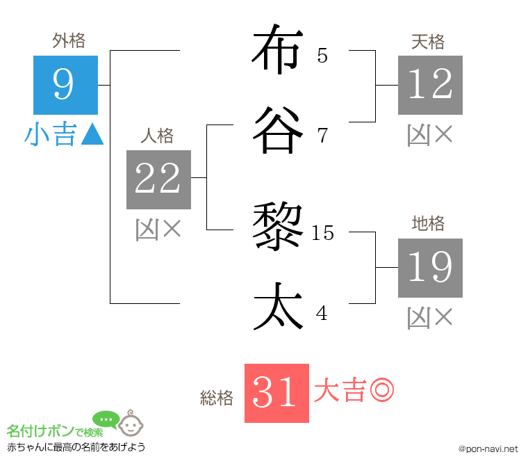 布谷 黎太さんの姓名判断結果