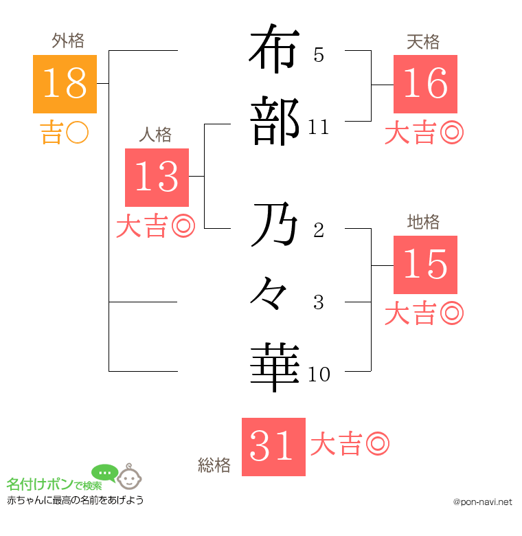 布部 乃々華さんの姓名判断結果